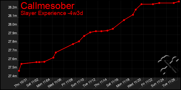 Last 31 Days Graph of Callmesober