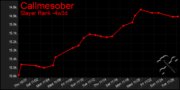 Last 31 Days Graph of Callmesober