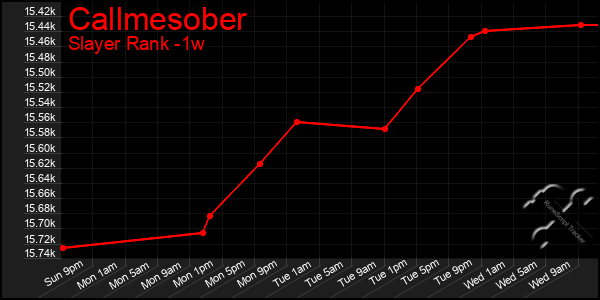 Last 7 Days Graph of Callmesober