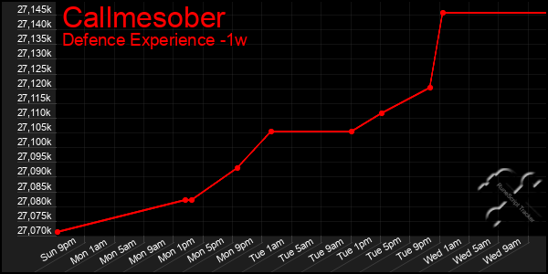 Last 7 Days Graph of Callmesober