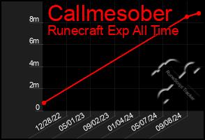 Total Graph of Callmesober