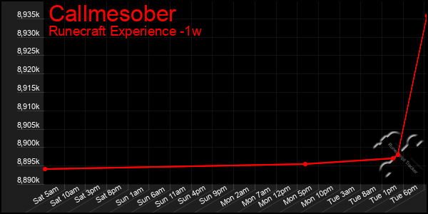 Last 7 Days Graph of Callmesober