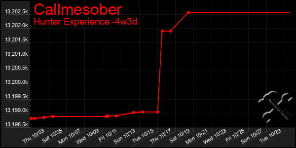 Last 31 Days Graph of Callmesober