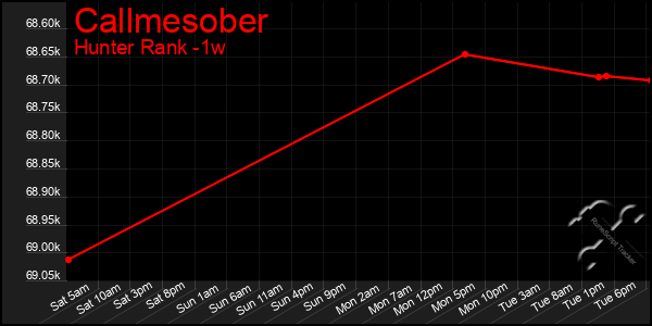 Last 7 Days Graph of Callmesober