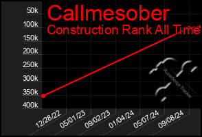 Total Graph of Callmesober