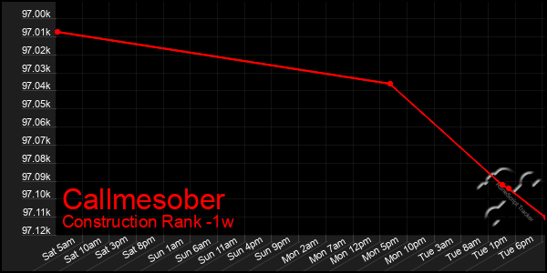 Last 7 Days Graph of Callmesober