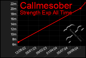 Total Graph of Callmesober