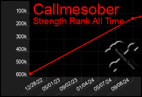 Total Graph of Callmesober