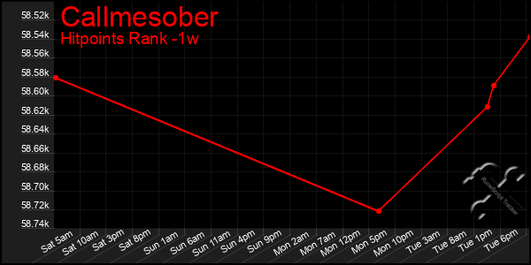 Last 7 Days Graph of Callmesober