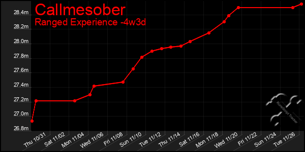 Last 31 Days Graph of Callmesober