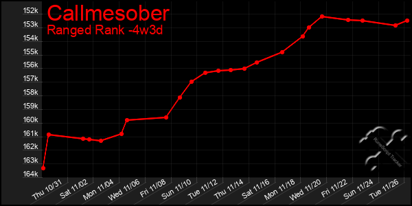 Last 31 Days Graph of Callmesober