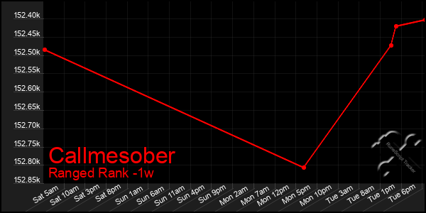 Last 7 Days Graph of Callmesober