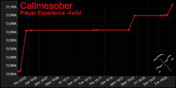 Last 31 Days Graph of Callmesober