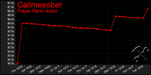 Last 31 Days Graph of Callmesober