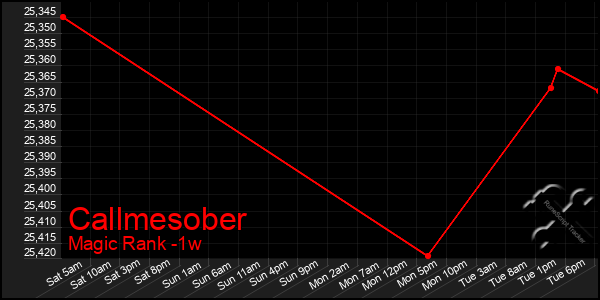 Last 7 Days Graph of Callmesober