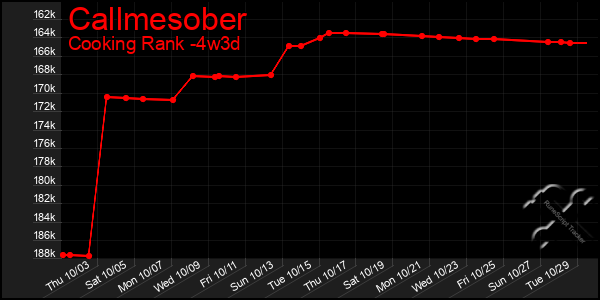 Last 31 Days Graph of Callmesober