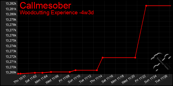 Last 31 Days Graph of Callmesober