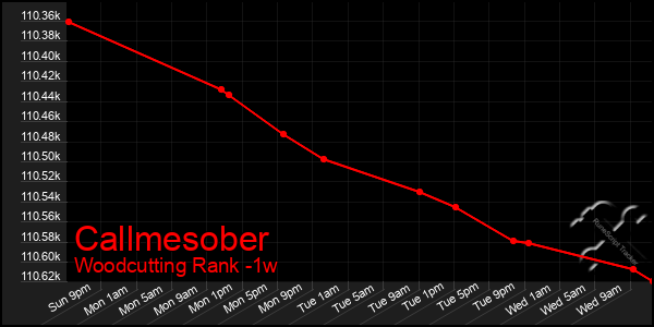 Last 7 Days Graph of Callmesober