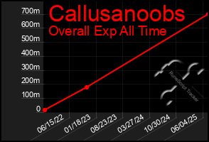 Total Graph of Callusanoobs