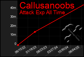 Total Graph of Callusanoobs