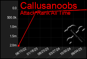 Total Graph of Callusanoobs