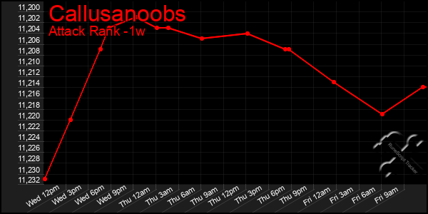 Last 7 Days Graph of Callusanoobs