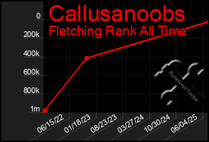Total Graph of Callusanoobs