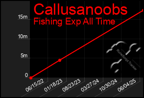 Total Graph of Callusanoobs