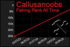 Total Graph of Callusanoobs