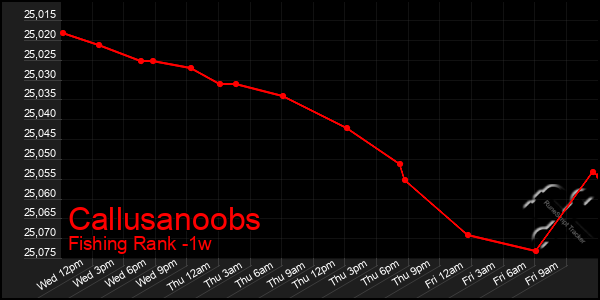 Last 7 Days Graph of Callusanoobs