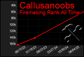 Total Graph of Callusanoobs