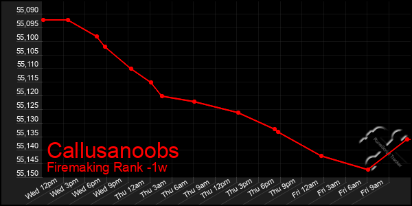 Last 7 Days Graph of Callusanoobs