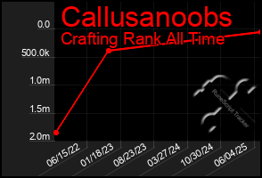 Total Graph of Callusanoobs
