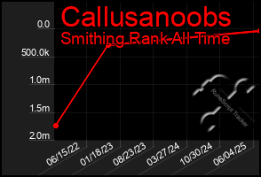 Total Graph of Callusanoobs
