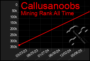 Total Graph of Callusanoobs