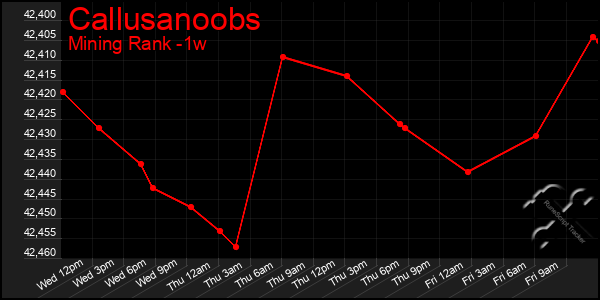Last 7 Days Graph of Callusanoobs