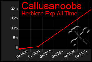 Total Graph of Callusanoobs