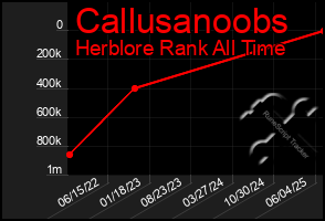 Total Graph of Callusanoobs