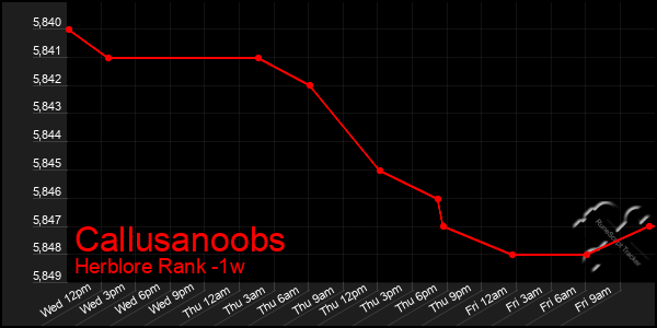 Last 7 Days Graph of Callusanoobs