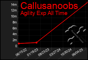 Total Graph of Callusanoobs
