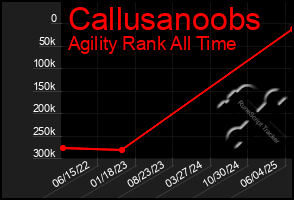 Total Graph of Callusanoobs