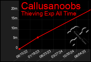 Total Graph of Callusanoobs
