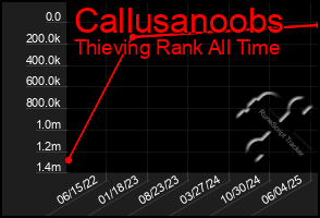 Total Graph of Callusanoobs