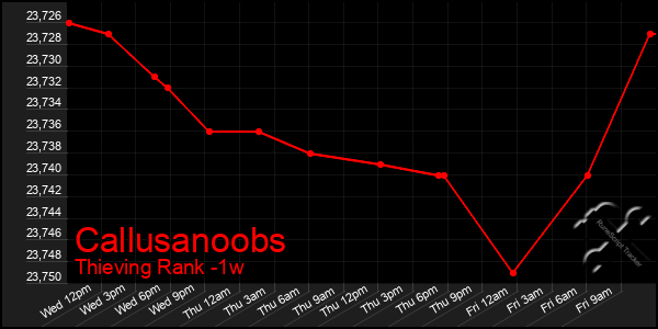 Last 7 Days Graph of Callusanoobs