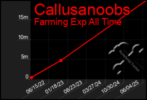 Total Graph of Callusanoobs