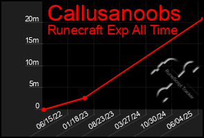 Total Graph of Callusanoobs