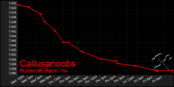 Last 7 Days Graph of Callusanoobs