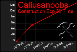 Total Graph of Callusanoobs