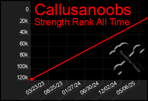 Total Graph of Callusanoobs