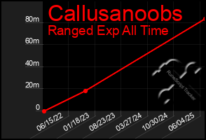 Total Graph of Callusanoobs